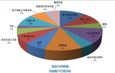 浩辰CAD机械新版邀百余家企业用户内测-IT168